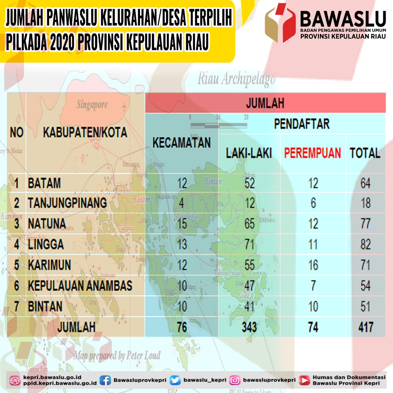 Jumlah PKD Terpilih Pilkada 2020 di Kepri