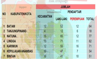 Jumlah PKD Terpilih Pilkada 2020 di Kepri